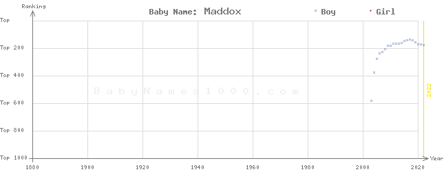 Baby Name Rankings of Maddox