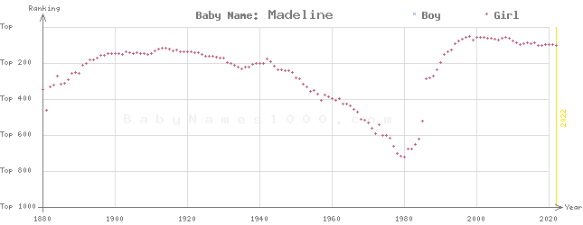 Baby Name Rankings of Madeline