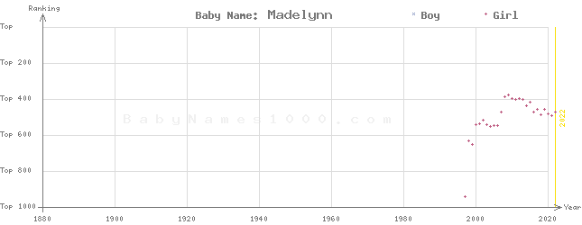 Baby Name Rankings of Madelynn