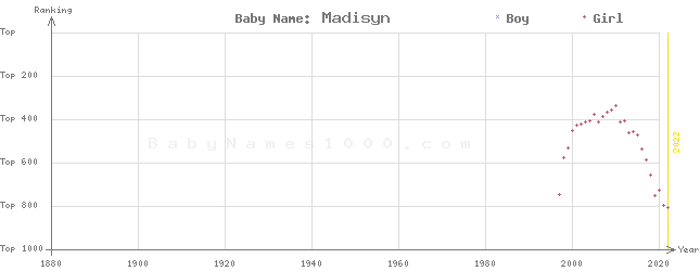 Baby Name Rankings of Madisyn