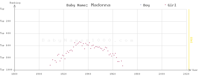 Baby Name Rankings of Madonna