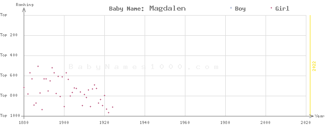 Baby Name Rankings of Magdalen
