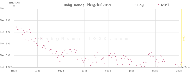 Baby Name Rankings of Magdalena