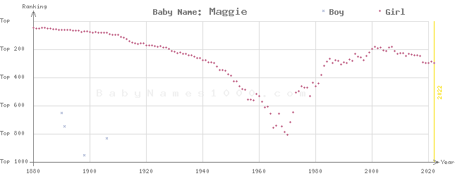 Baby Name Rankings of Maggie