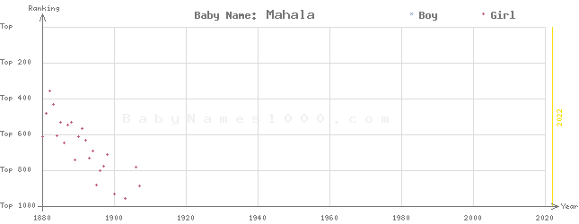 Baby Name Rankings of Mahala