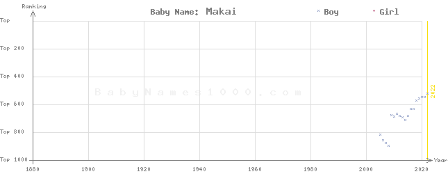 Baby Name Rankings of Makai
