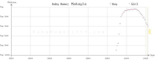 Baby Name Rankings of Makayla