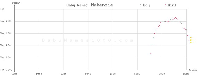 Baby Name Rankings of Makenzie