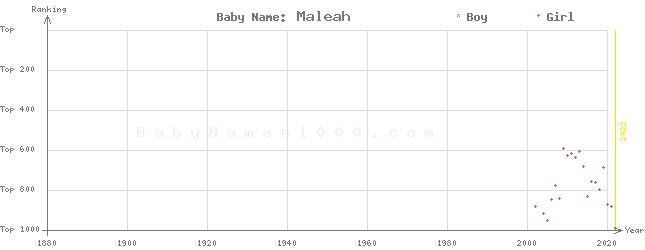 Baby Name Rankings of Maleah