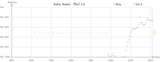 Baby Name Rankings of Malia