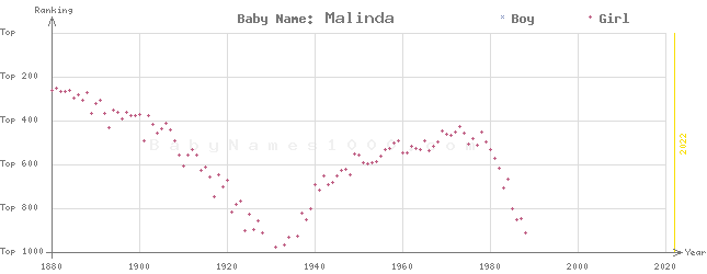 Baby Name Rankings of Malinda