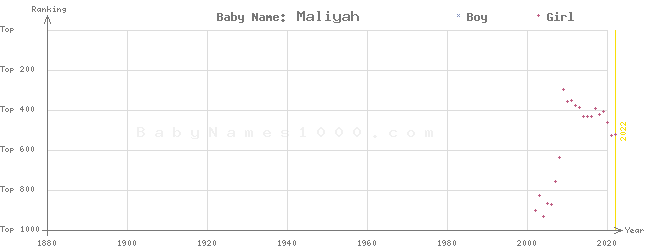 Baby Name Rankings of Maliyah