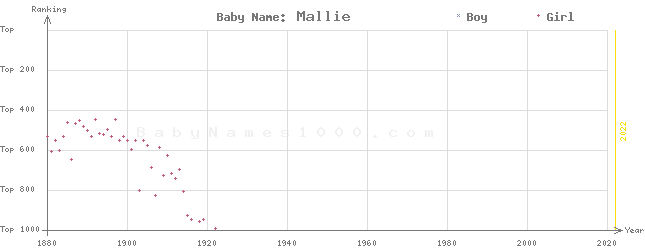 Baby Name Rankings of Mallie