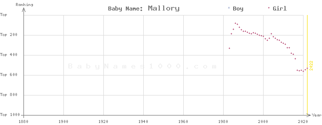 Baby Name Rankings of Mallory