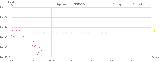 Baby Name Rankings of Manda