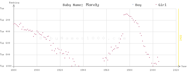 Baby Name Rankings of Mandy