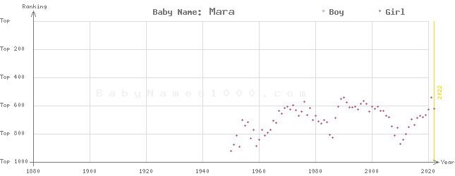 Baby Name Rankings of Mara