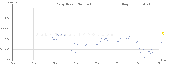 Baby Name Rankings of Marcel