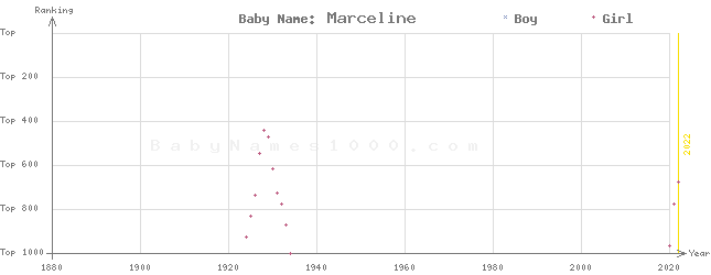 Baby Name Rankings of Marceline