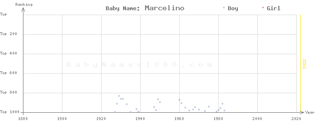 Baby Name Rankings of Marcelino