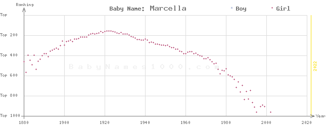 Baby Name Rankings of Marcella