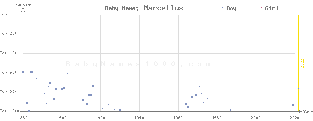 Baby Name Rankings of Marcellus