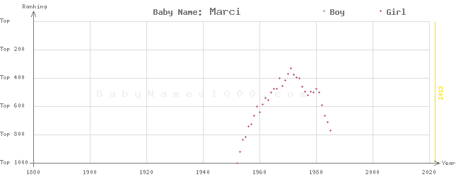Baby Name Rankings of Marci