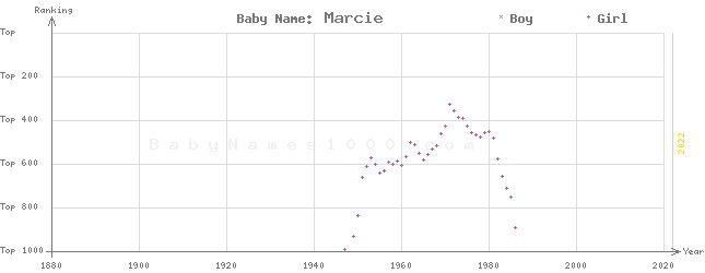 Baby Name Rankings of Marcie