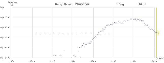 Baby Name Rankings of Marcos