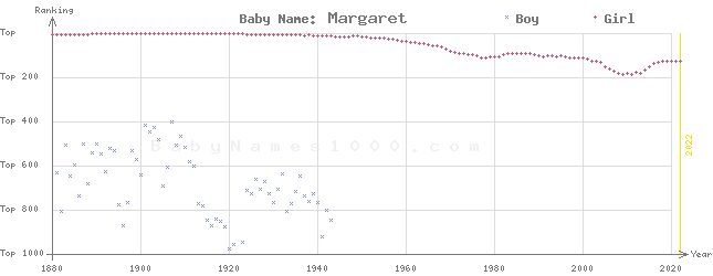 Baby Name Rankings of Margaret