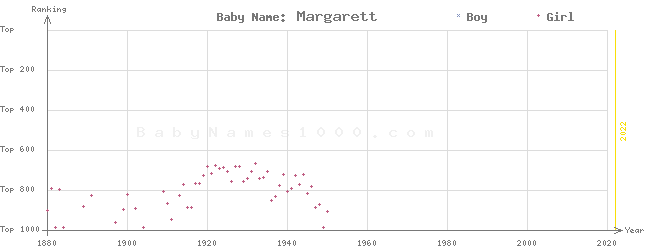 Baby Name Rankings of Margarett
