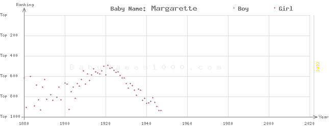 Baby Name Rankings of Margarette