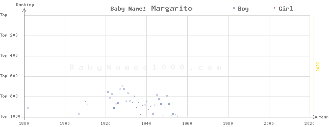 Baby Name Rankings of Margarito