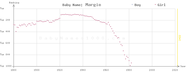 Baby Name Rankings of Margie