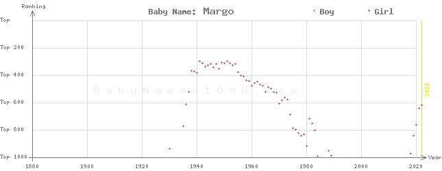 Baby Name Rankings of Margo