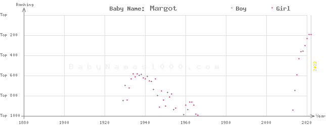 Baby Name Rankings of Margot