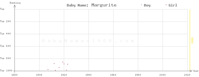 Baby Name Rankings of Margurite