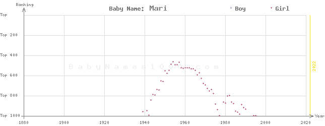 Baby Name Rankings of Mari