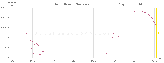 Baby Name Rankings of Mariah