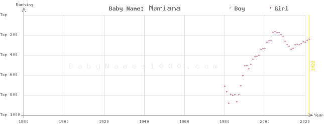 Baby Name Rankings of Mariana