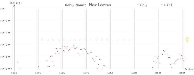 Baby Name Rankings of Marianna