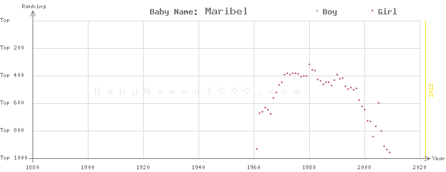 Baby Name Rankings of Maribel