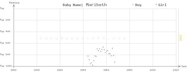 Baby Name Rankings of Maribeth