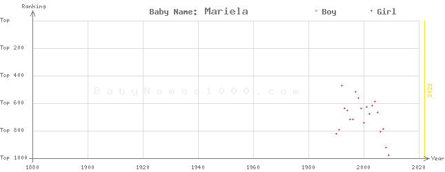 Baby Name Rankings of Mariela