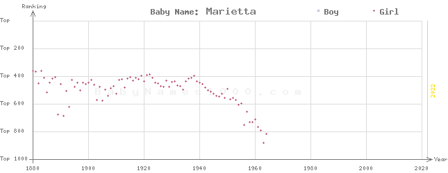 Baby Name Rankings of Marietta