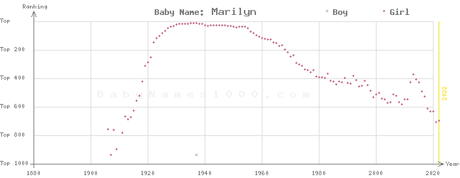 Baby Name Rankings of Marilyn