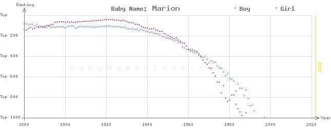 Baby Name Rankings of Marion