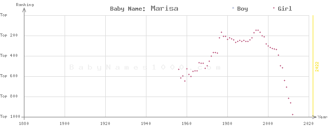Baby Name Rankings of Marisa