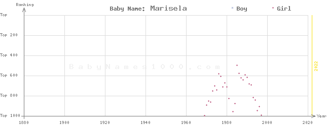 Baby Name Rankings of Marisela