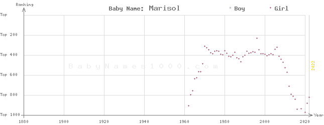 Baby Name Rankings of Marisol